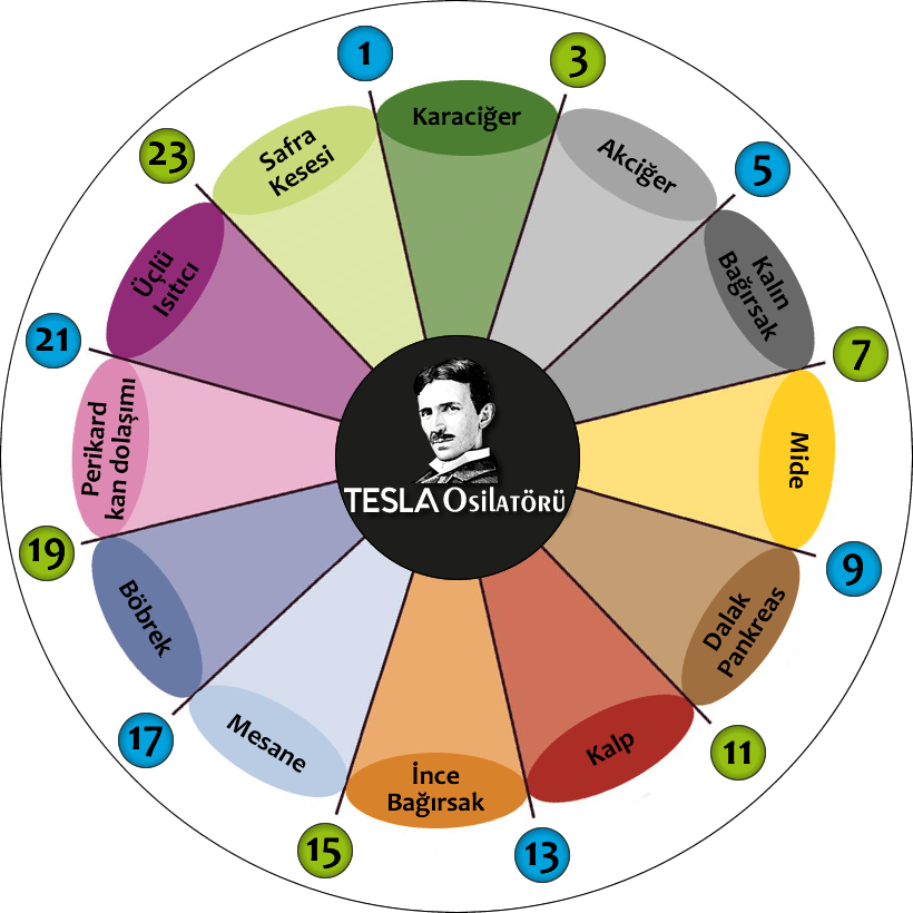TESLA Osilatörü - Enerji uygulaması